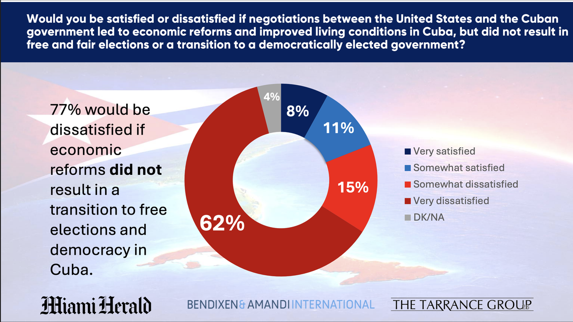 Poll results from a survey of 800 Cubans and Cuban-Americans living in South Florida conducted for the Miami Herald.